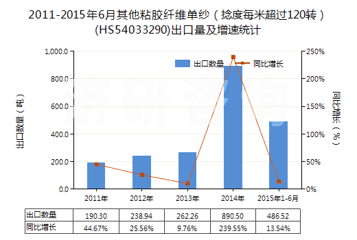 2011-2015年6月其他粘膠纖維單紗（捻度每米超過120轉(zhuǎn)）(HS54033290)出口量及增速統(tǒng)計(jì)